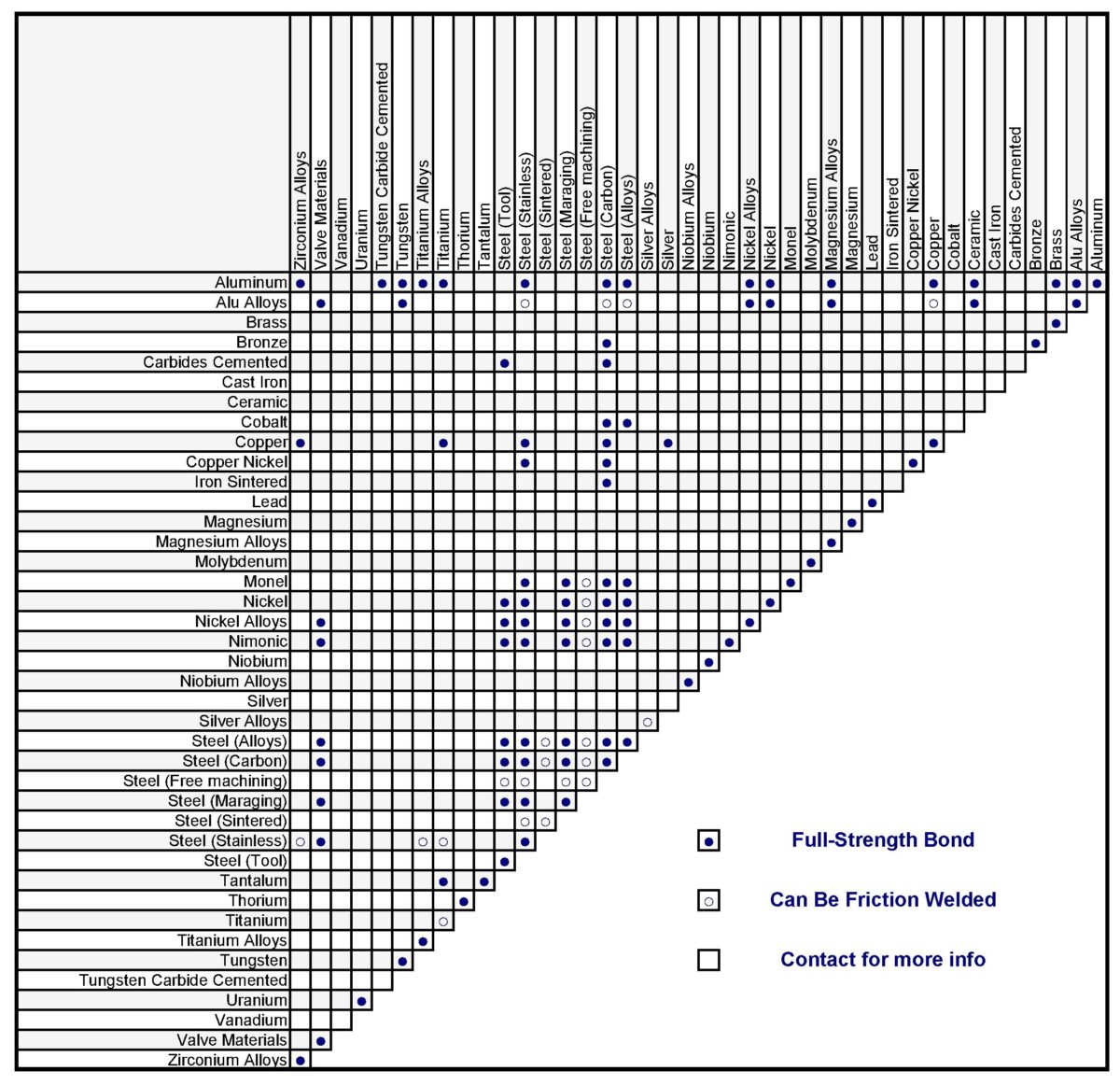 Weld Strength Chart